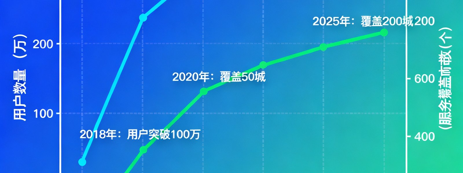 展示彩神公司2015年至2025年用户数量和服务覆盖城市的增长趋势图表，曲线呈现稳步上升态势，标注了关键里程碑年份